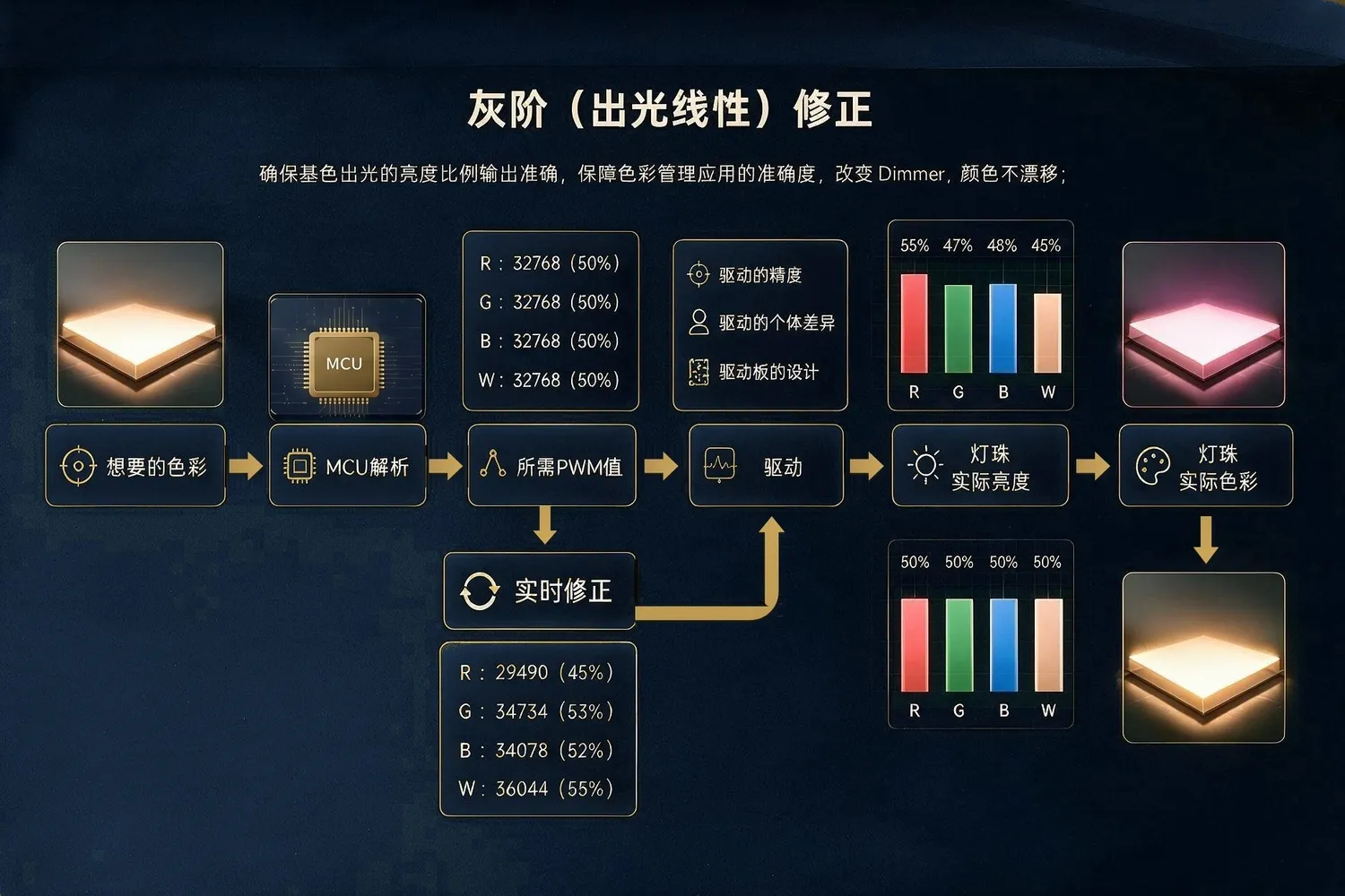灰阶与温度修正