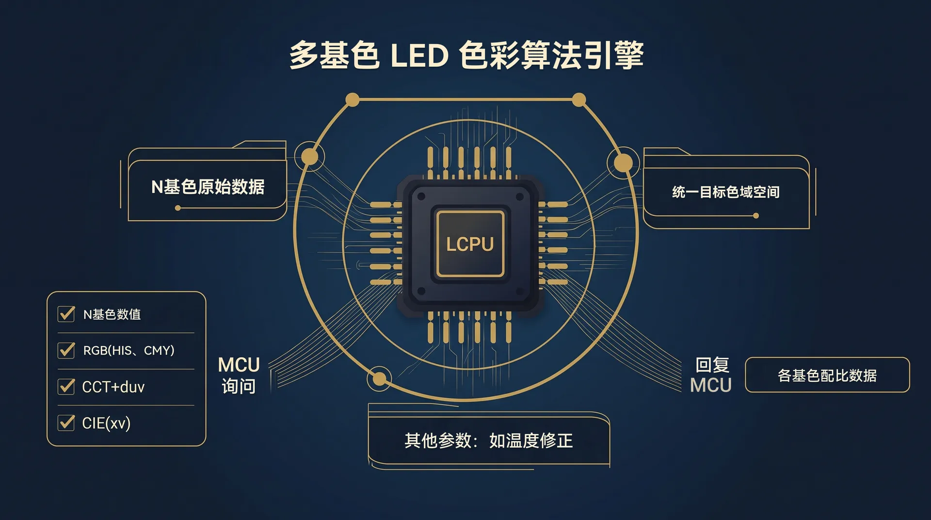 多基色 LED 色彩算法引擎